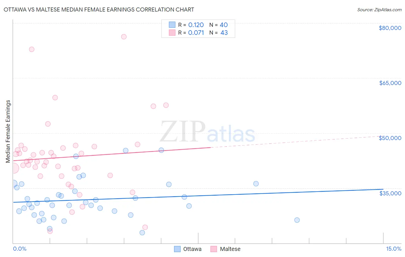 Ottawa vs Maltese Median Female Earnings