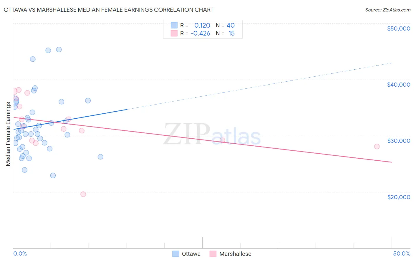 Ottawa vs Marshallese Median Female Earnings