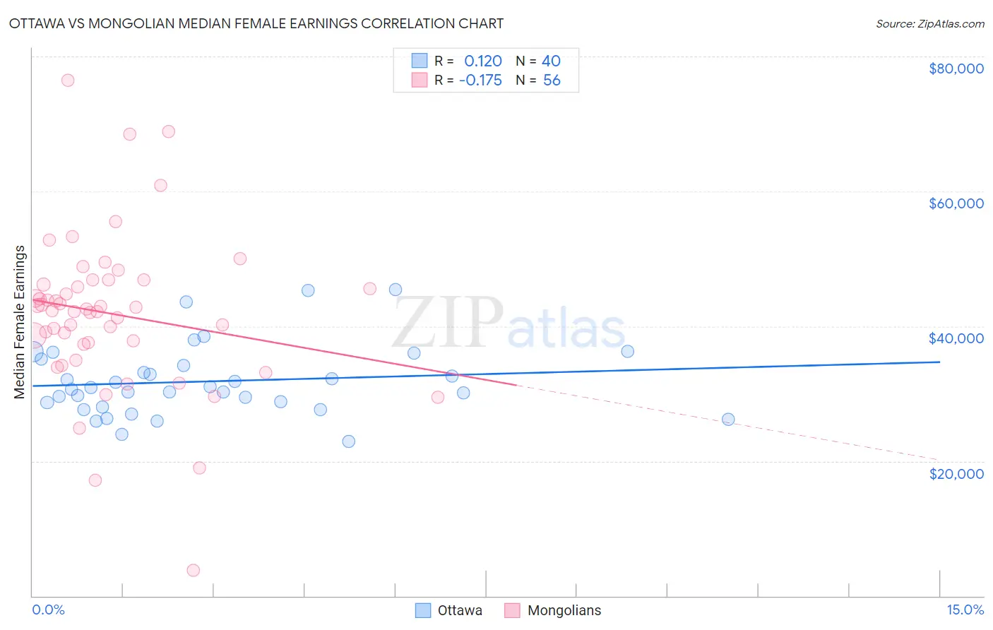 Ottawa vs Mongolian Median Female Earnings