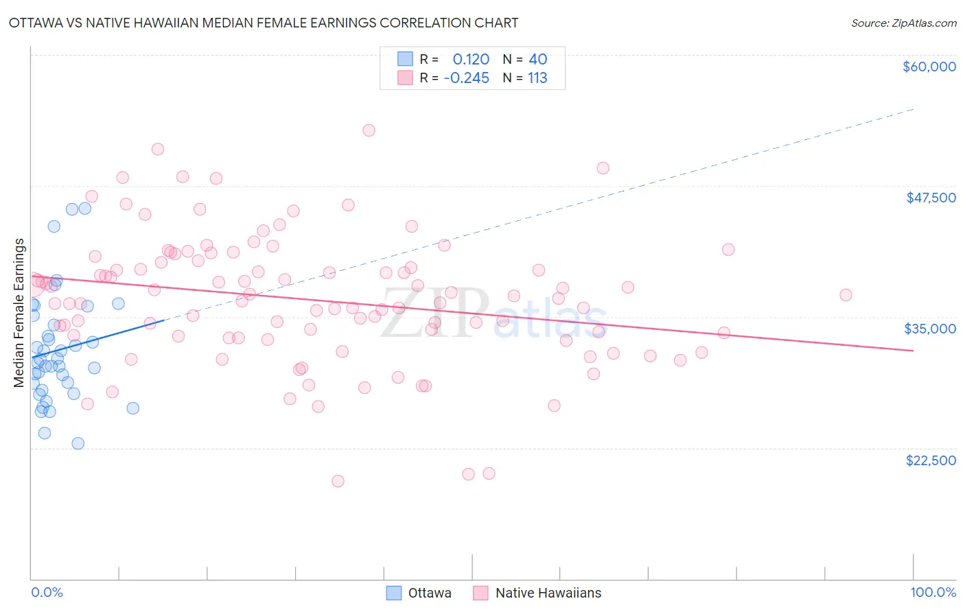 Ottawa vs Native Hawaiian Median Female Earnings