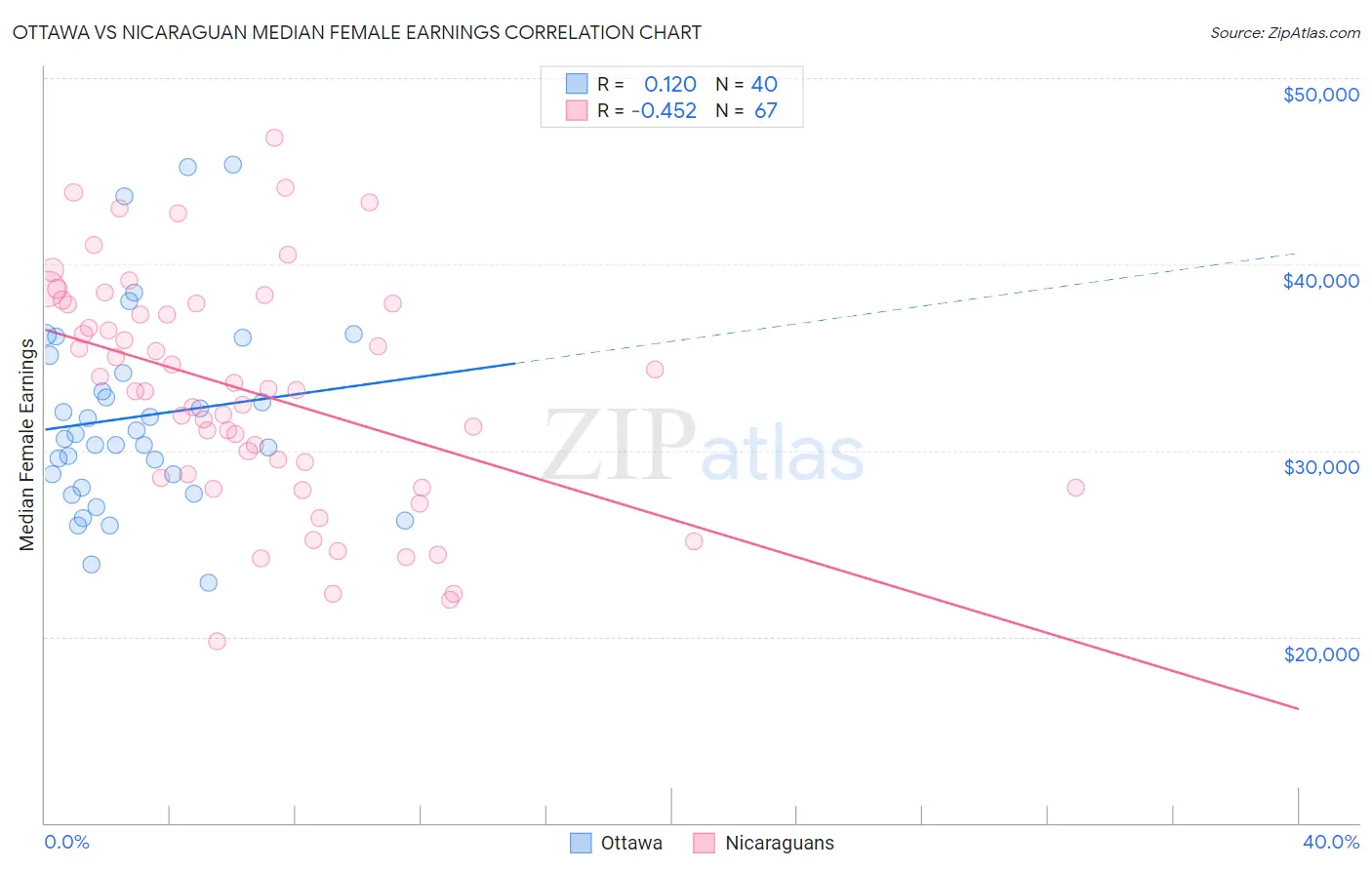 Ottawa vs Nicaraguan Median Female Earnings