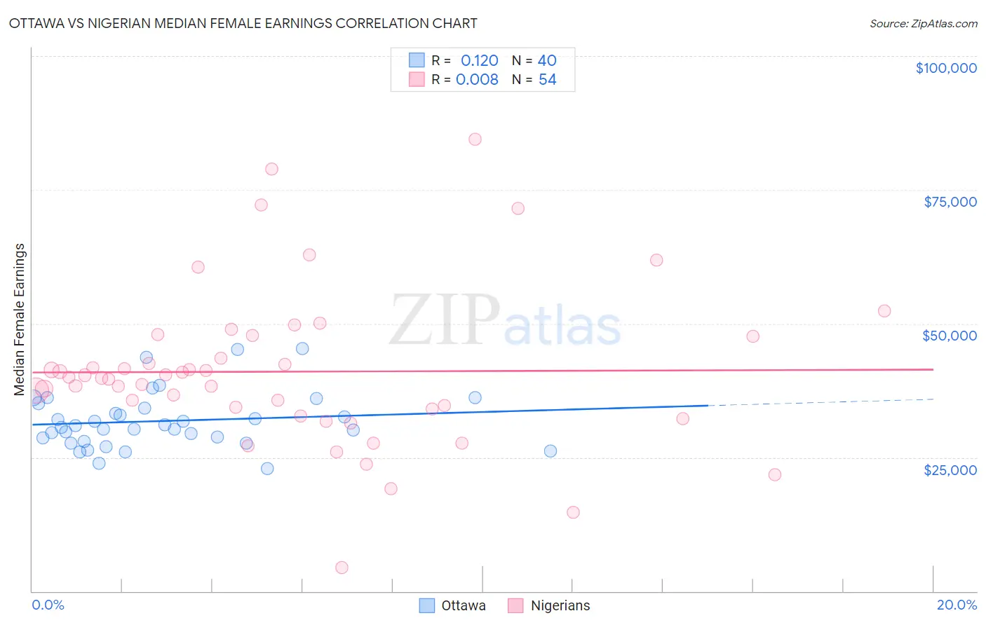 Ottawa vs Nigerian Median Female Earnings