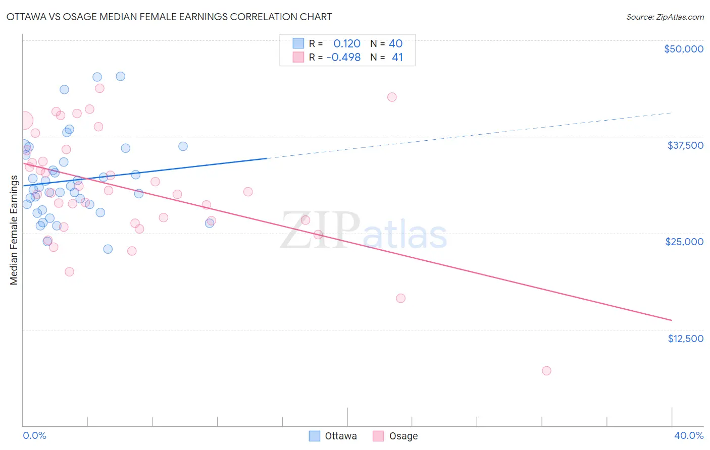 Ottawa vs Osage Median Female Earnings