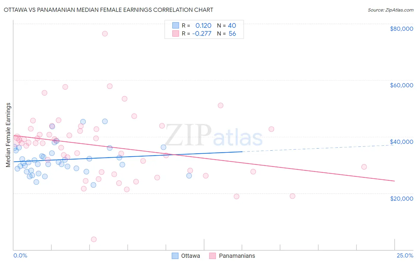 Ottawa vs Panamanian Median Female Earnings