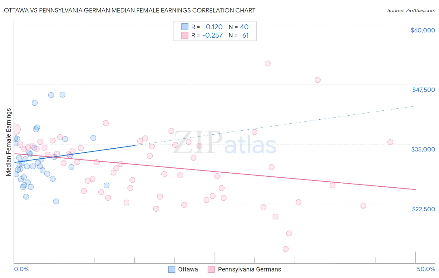 Ottawa vs Pennsylvania German Median Female Earnings