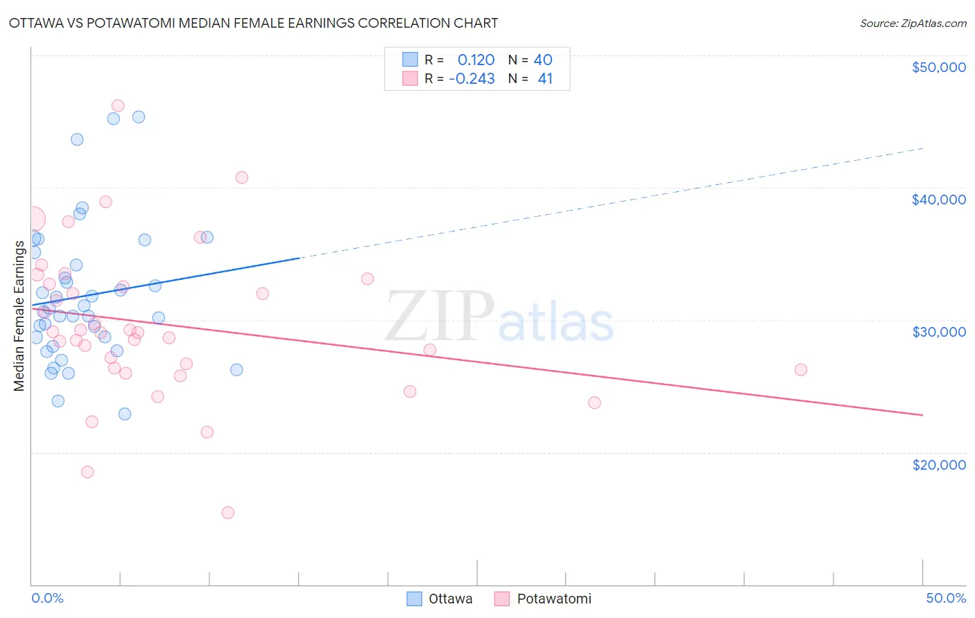 Ottawa vs Potawatomi Median Female Earnings
