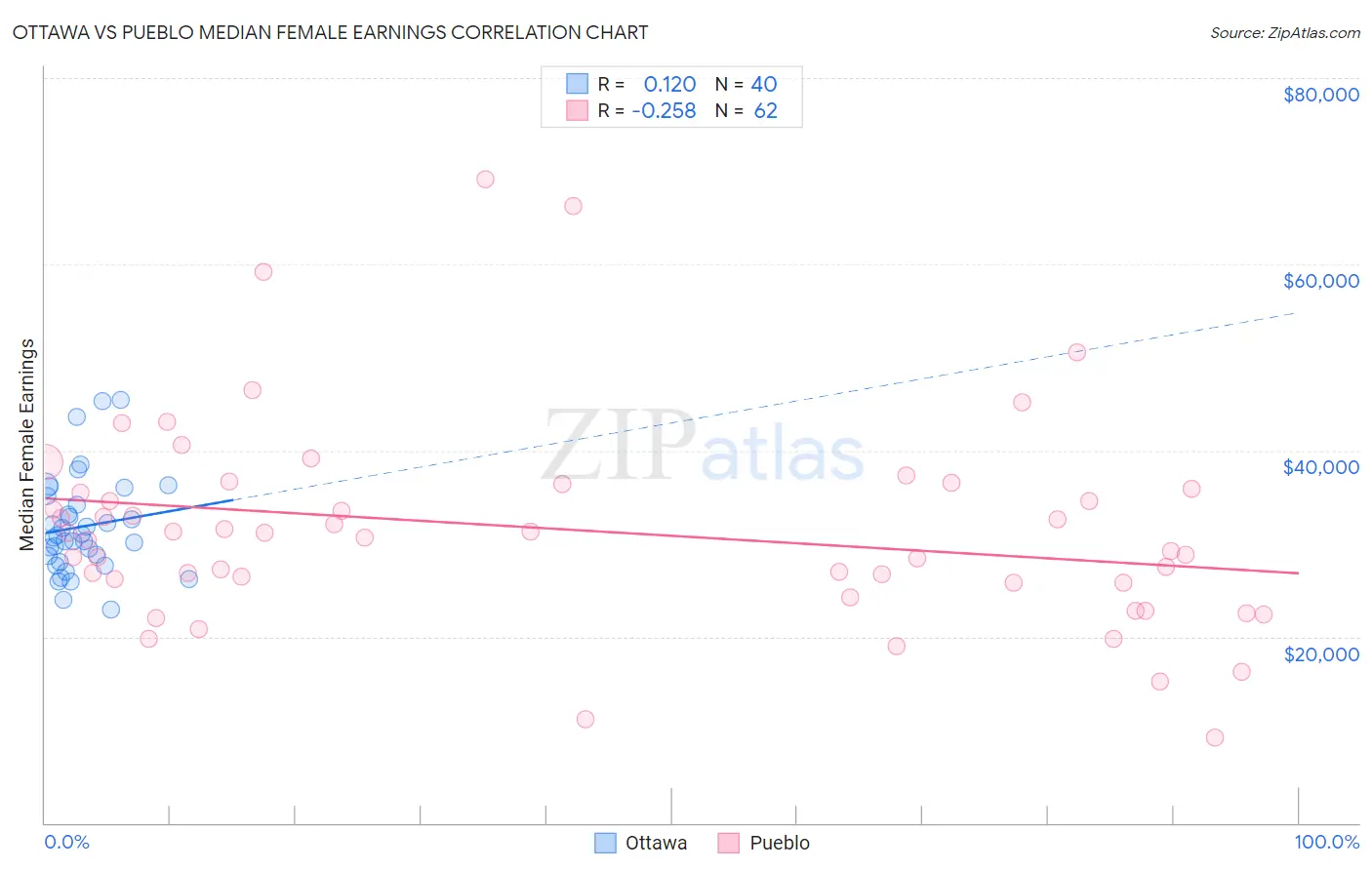 Ottawa vs Pueblo Median Female Earnings