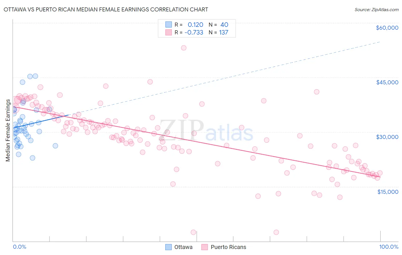 Ottawa vs Puerto Rican Median Female Earnings