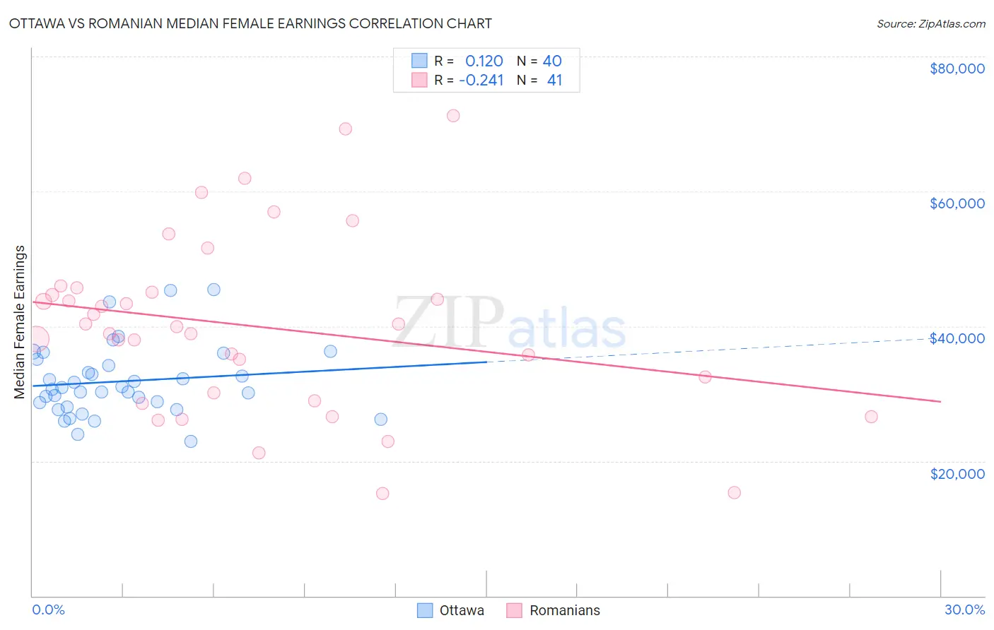 Ottawa vs Romanian Median Female Earnings