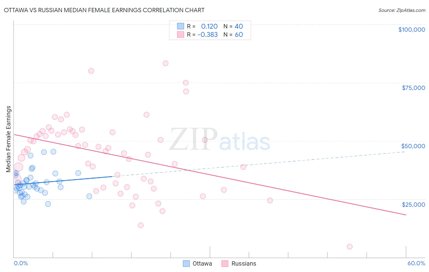 Ottawa vs Russian Median Female Earnings