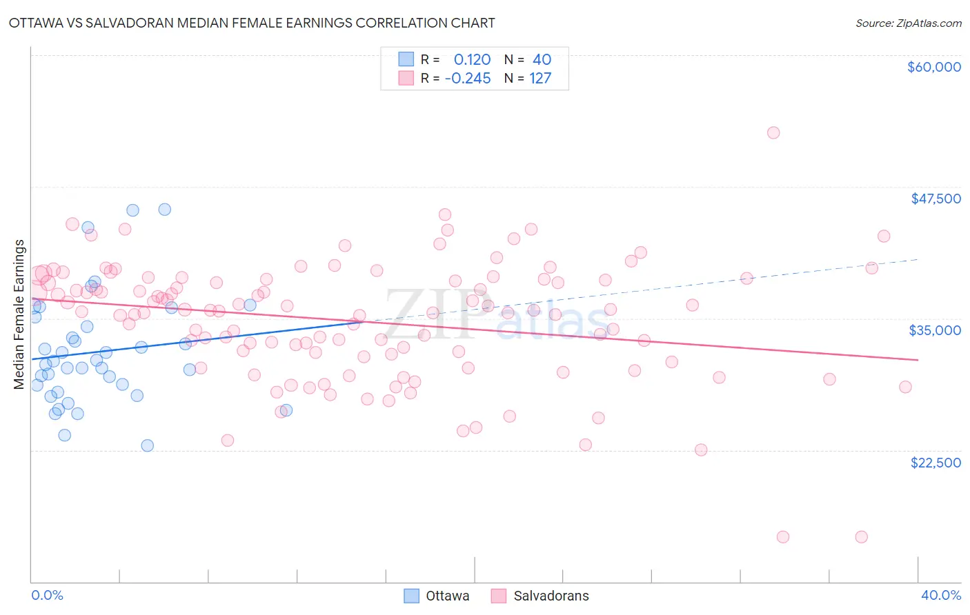 Ottawa vs Salvadoran Median Female Earnings