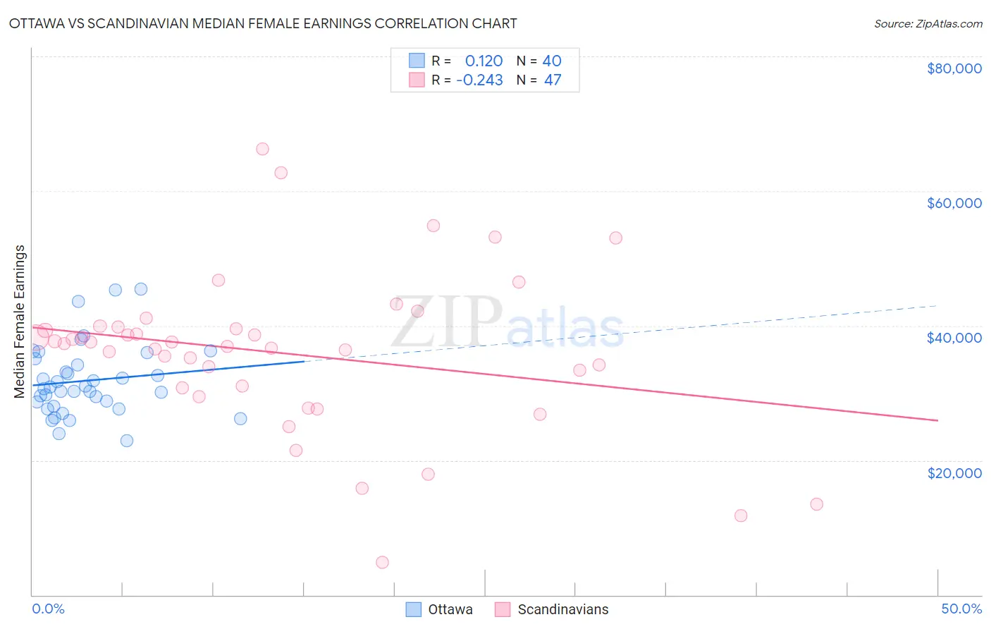 Ottawa vs Scandinavian Median Female Earnings