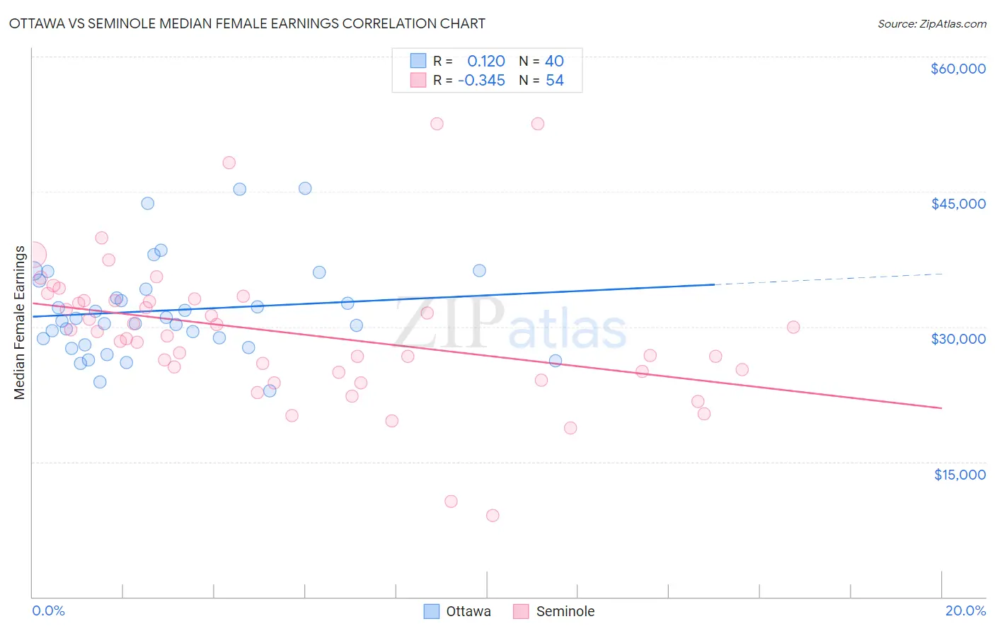 Ottawa vs Seminole Median Female Earnings