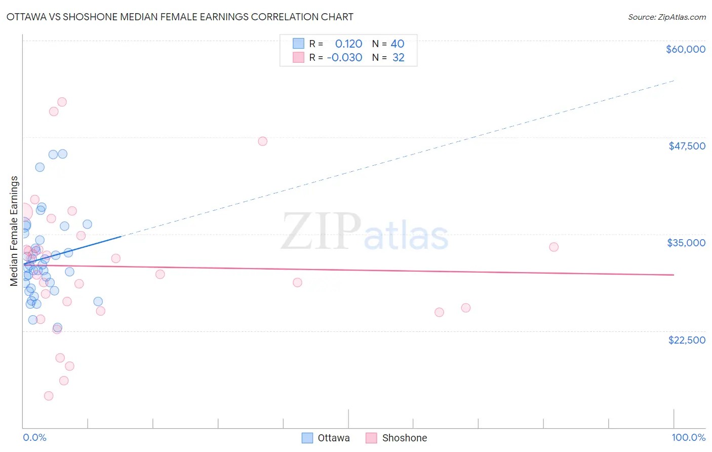 Ottawa vs Shoshone Median Female Earnings