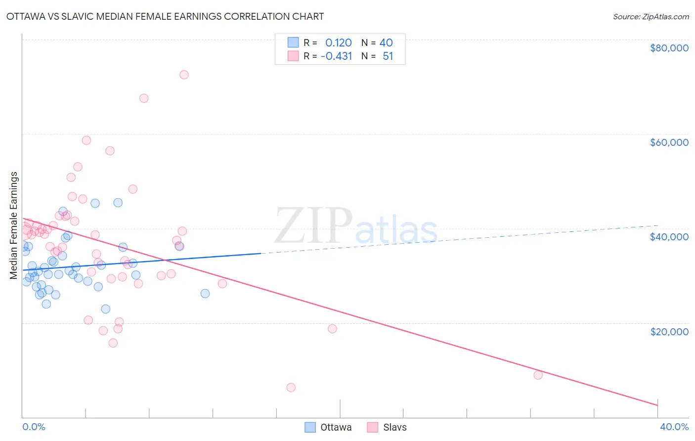 Ottawa vs Slavic Median Female Earnings