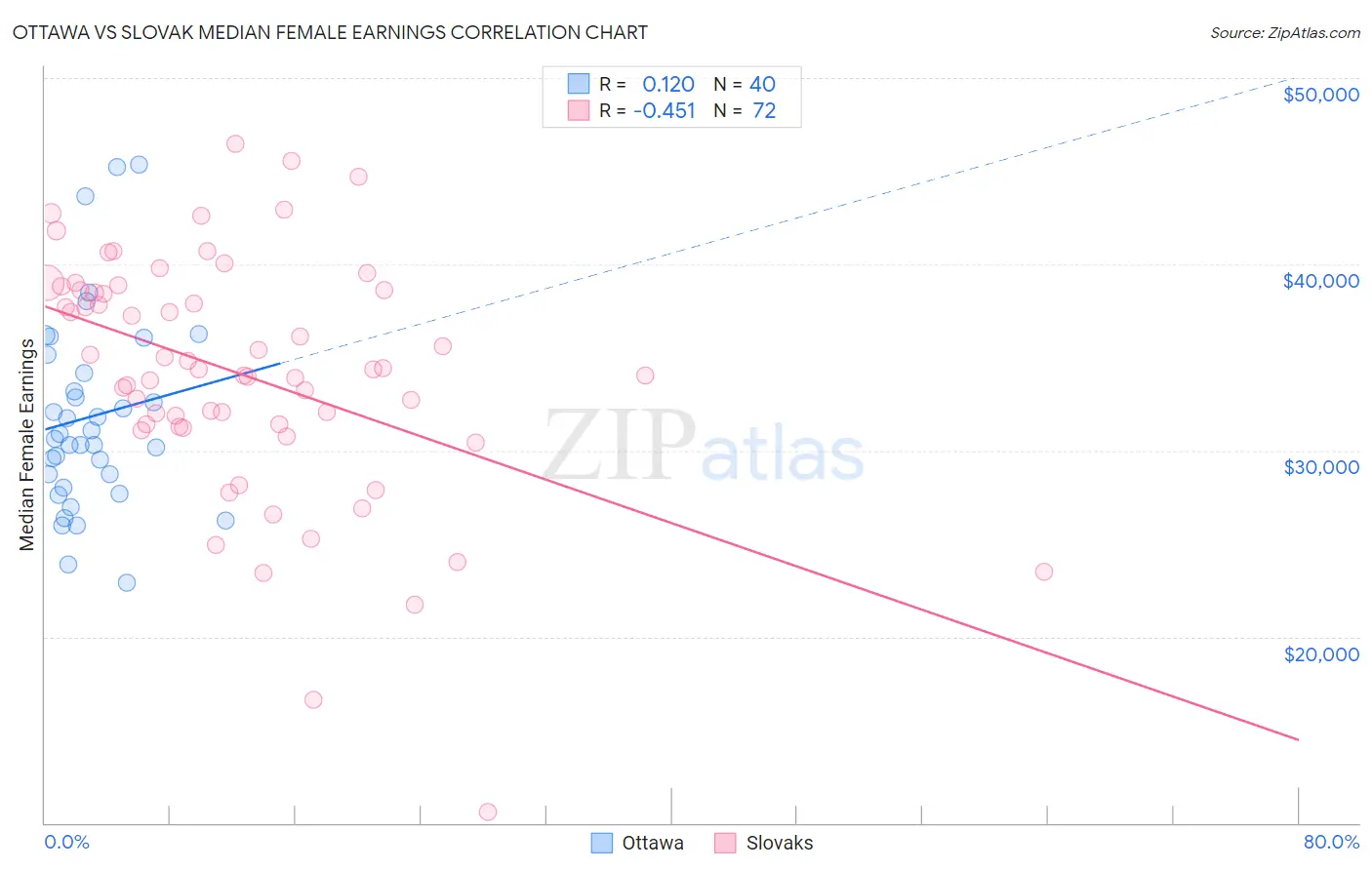 Ottawa vs Slovak Median Female Earnings