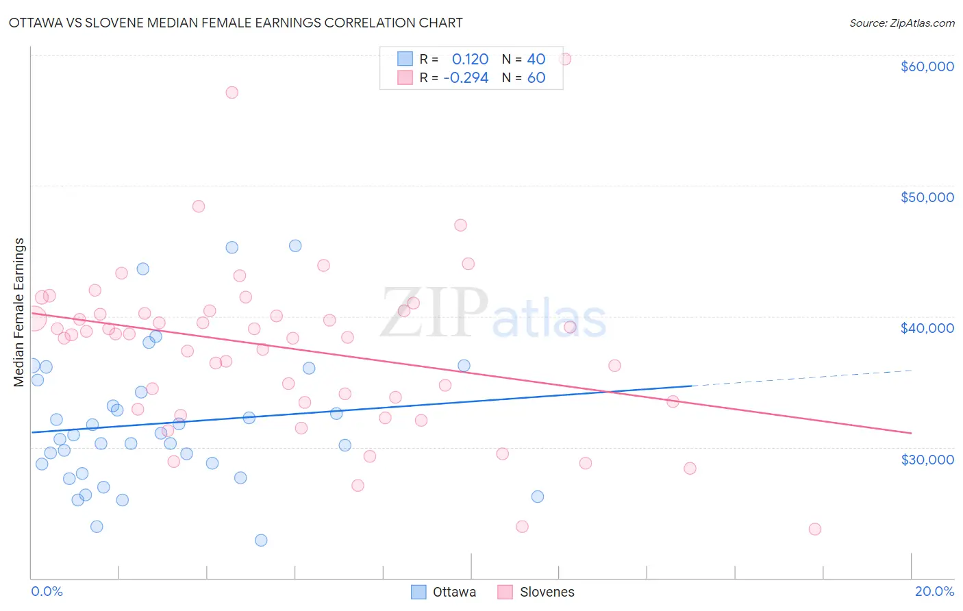 Ottawa vs Slovene Median Female Earnings