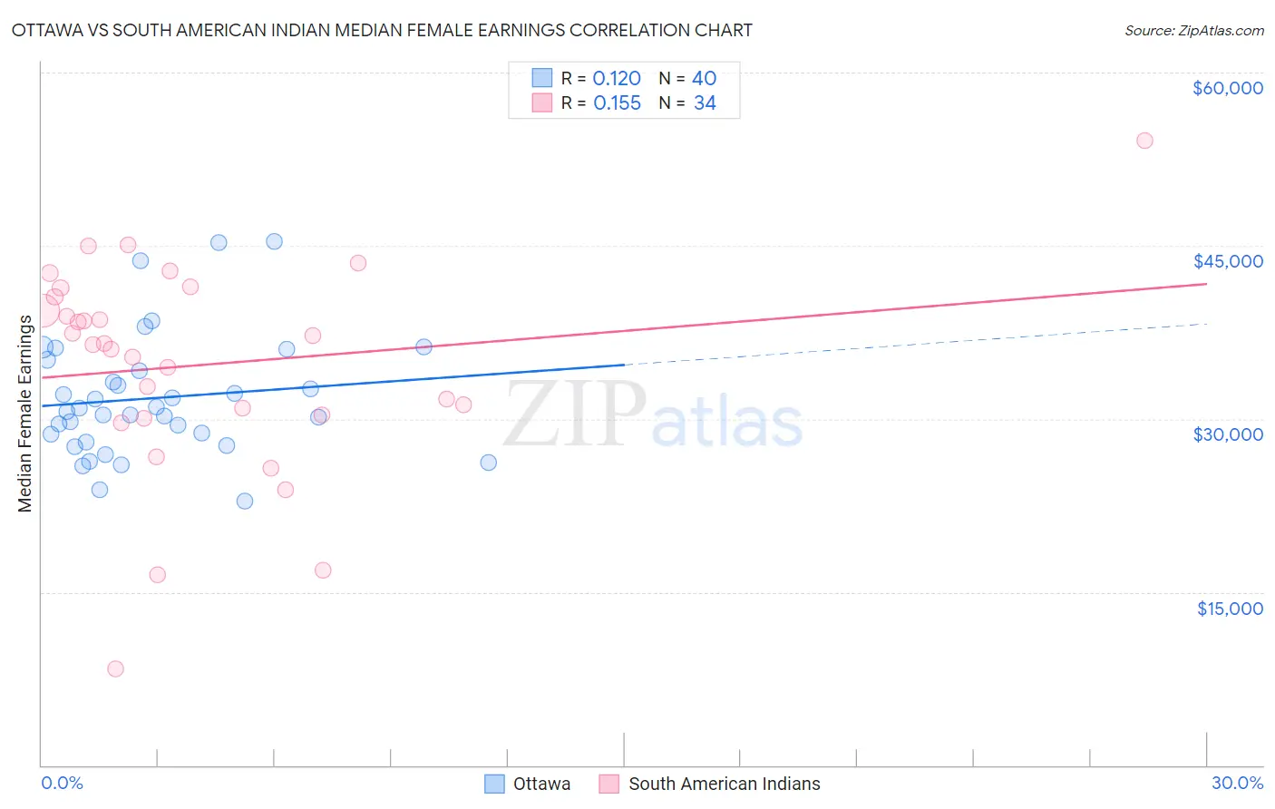 Ottawa vs South American Indian Median Female Earnings