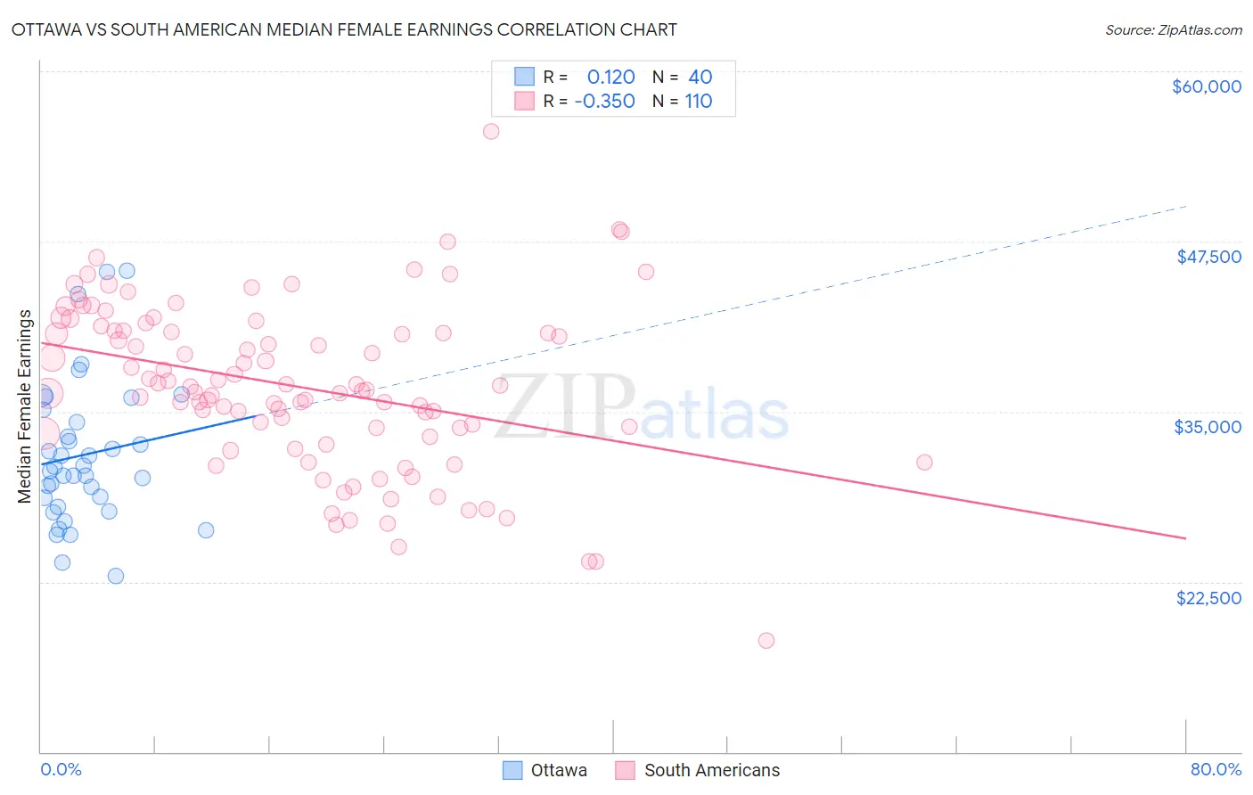 Ottawa vs South American Median Female Earnings