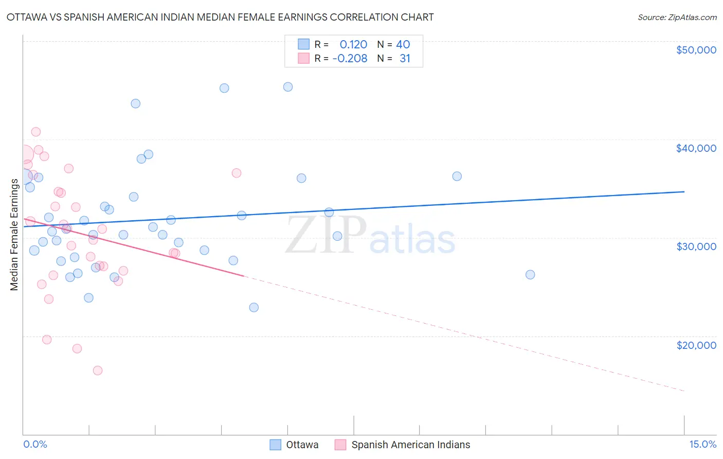 Ottawa vs Spanish American Indian Median Female Earnings