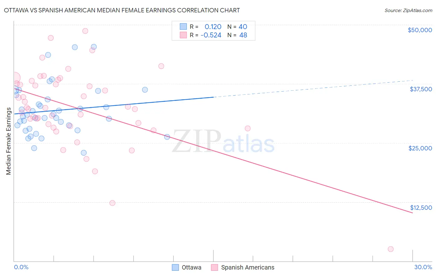 Ottawa vs Spanish American Median Female Earnings