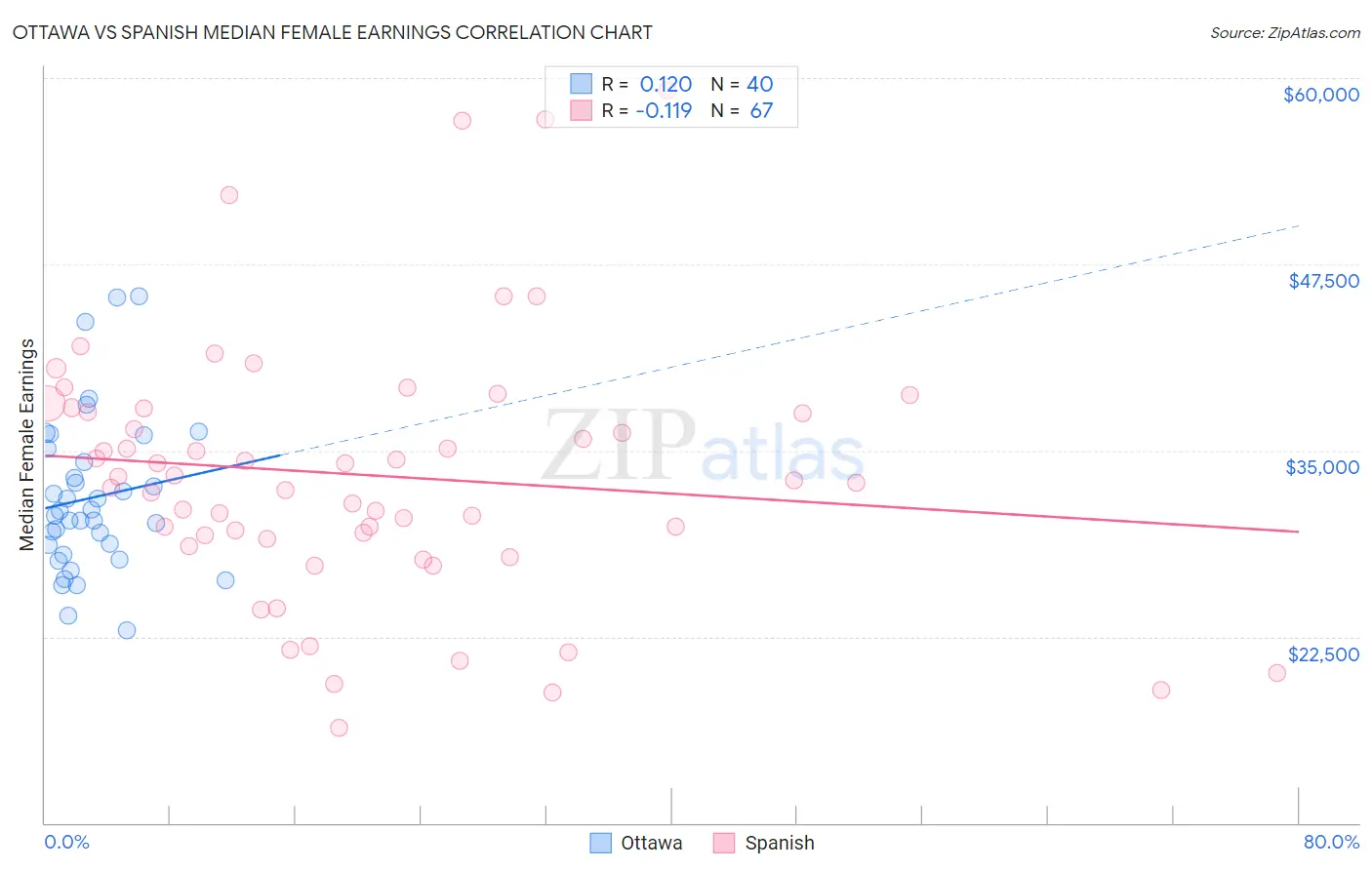 Ottawa vs Spanish Median Female Earnings