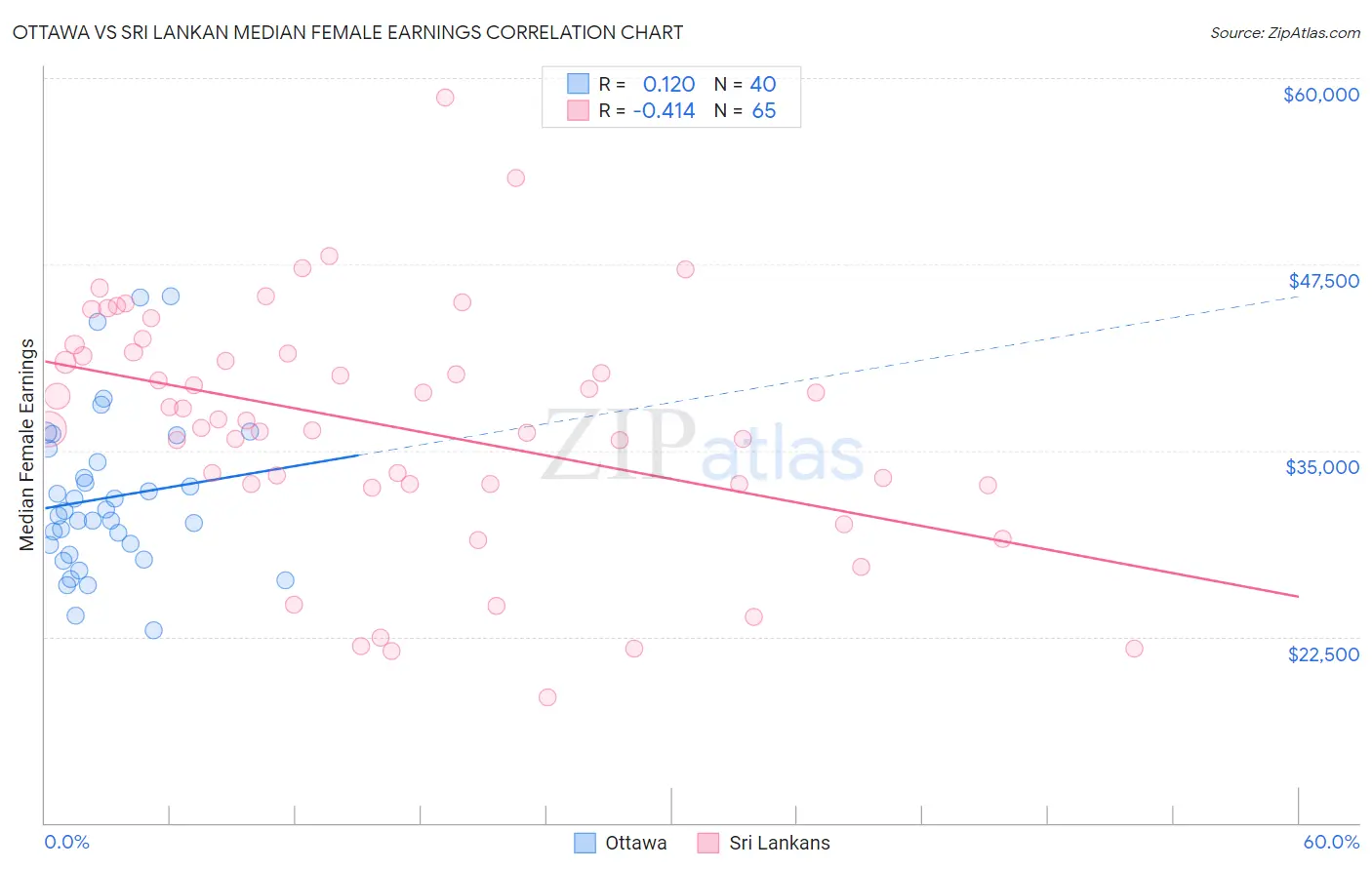 Ottawa vs Sri Lankan Median Female Earnings