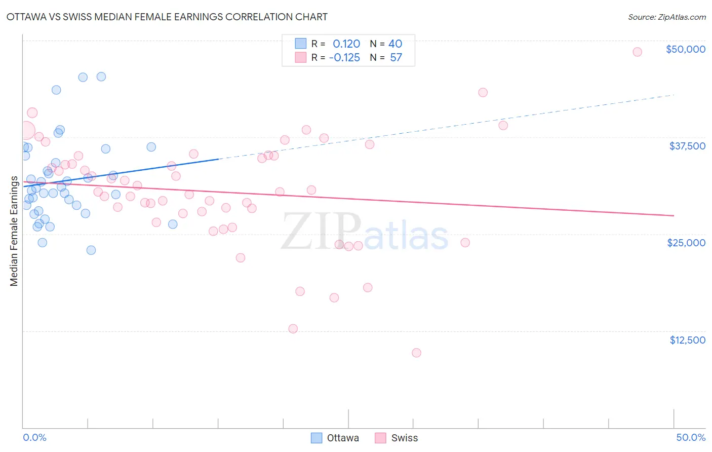 Ottawa vs Swiss Median Female Earnings