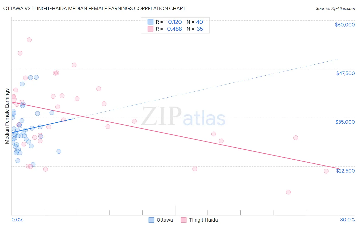 Ottawa vs Tlingit-Haida Median Female Earnings