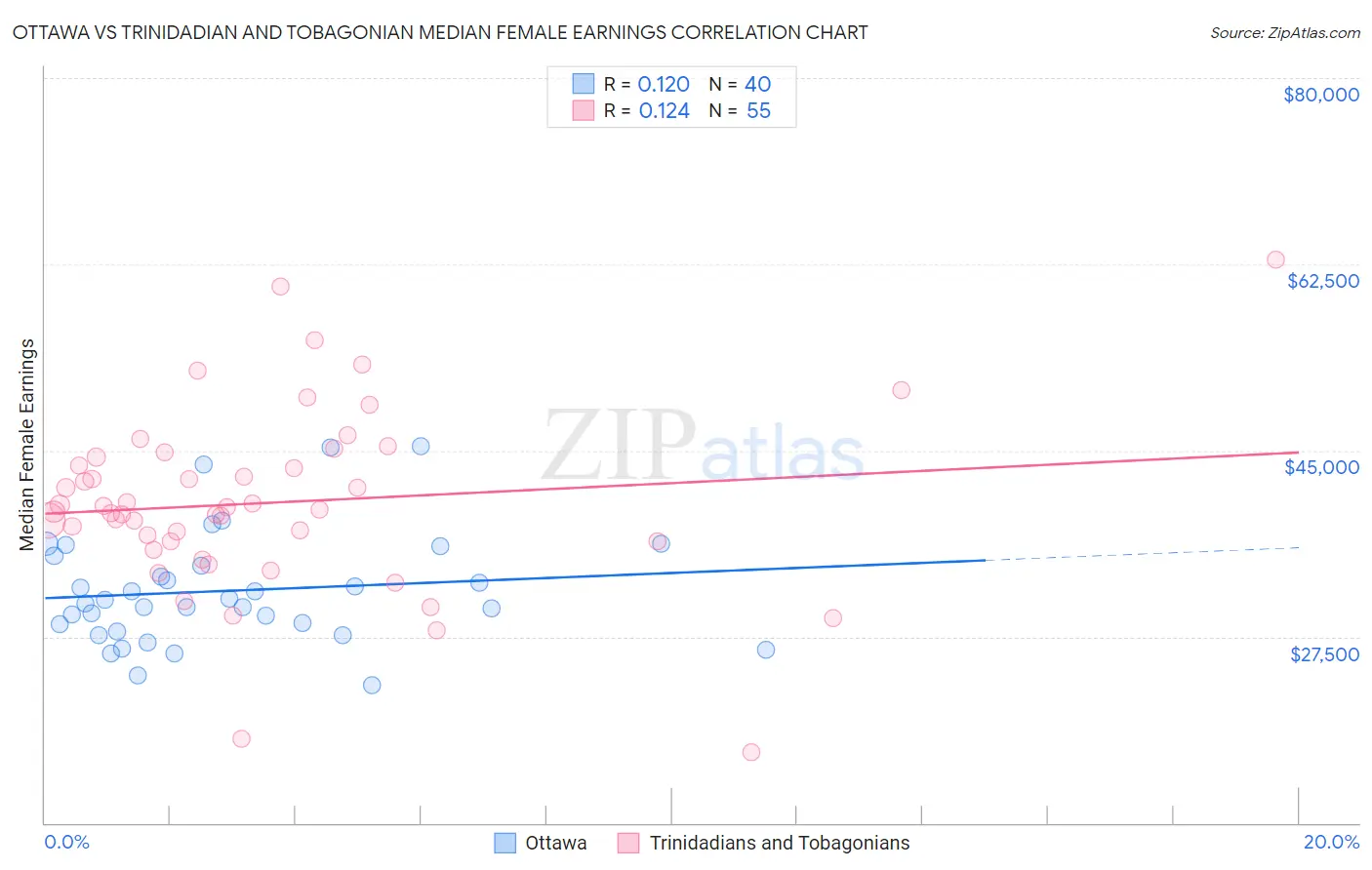 Ottawa vs Trinidadian and Tobagonian Median Female Earnings