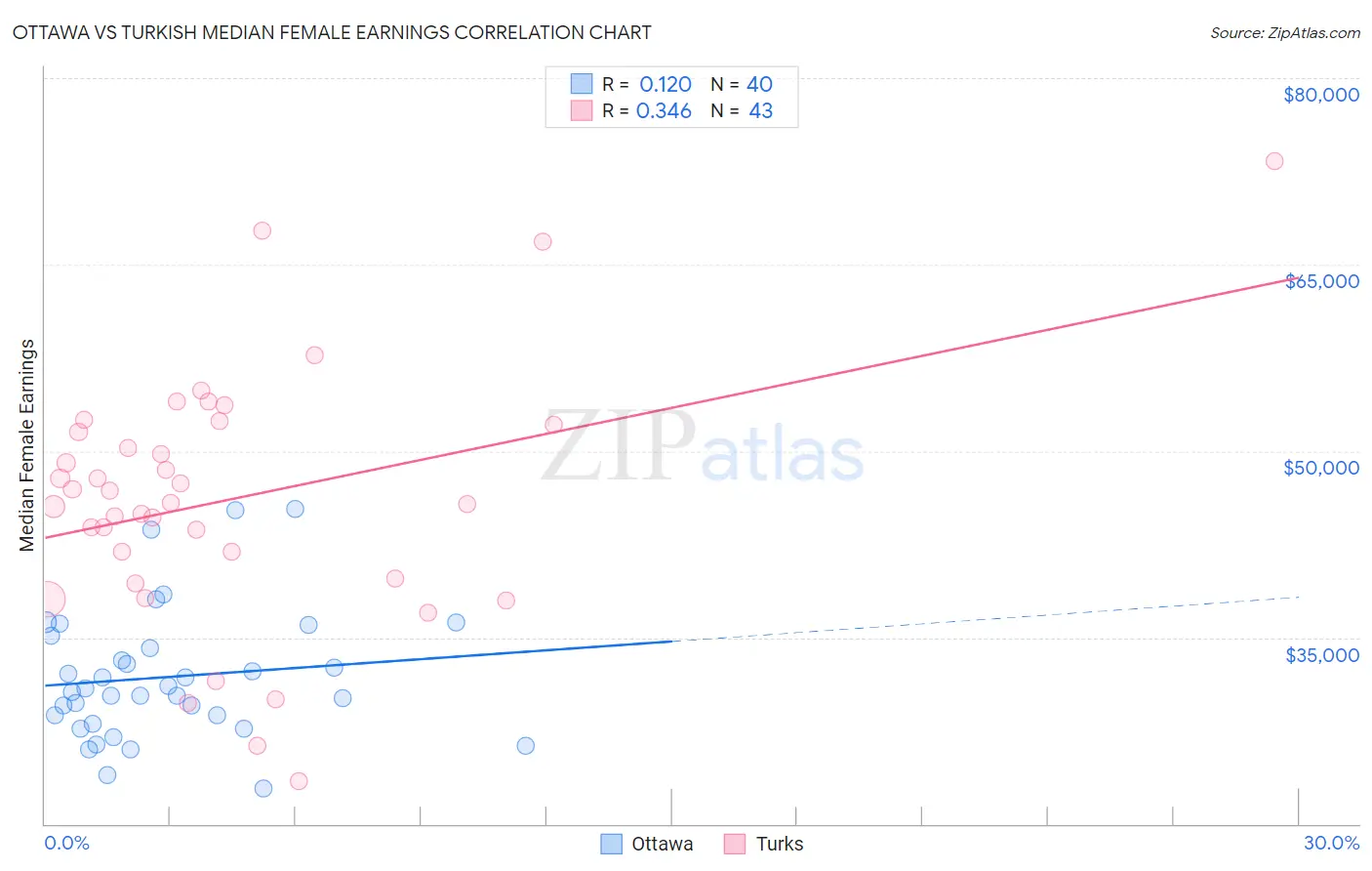 Ottawa vs Turkish Median Female Earnings