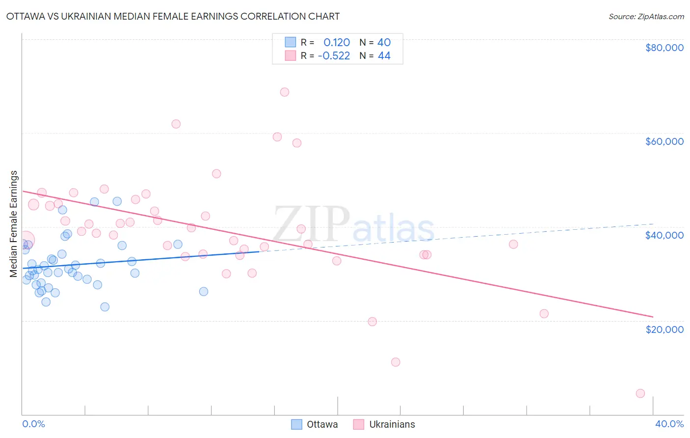 Ottawa vs Ukrainian Median Female Earnings