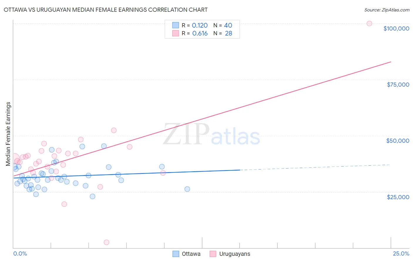 Ottawa vs Uruguayan Median Female Earnings