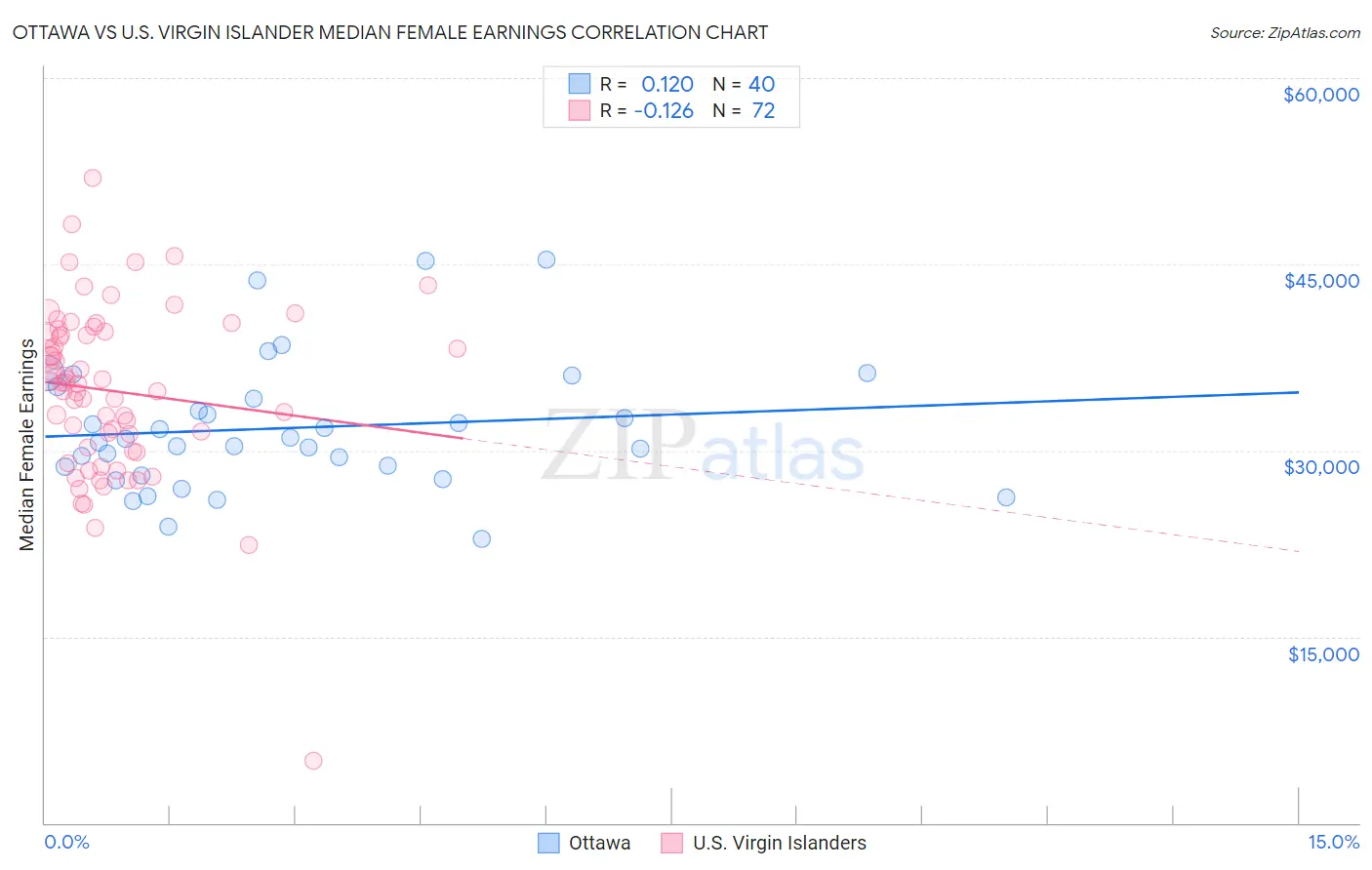 Ottawa vs U.S. Virgin Islander Median Female Earnings