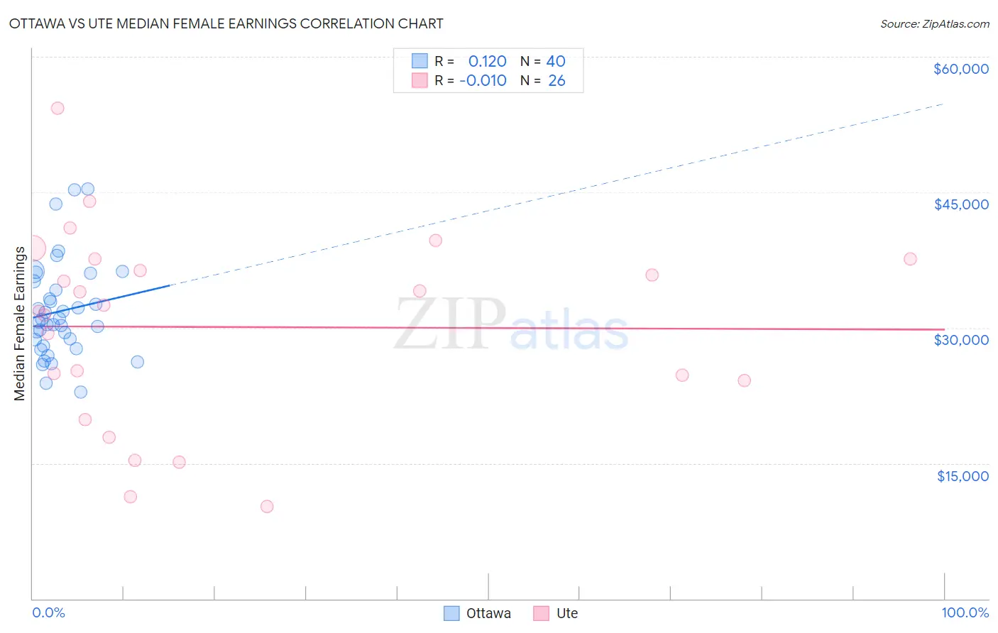 Ottawa vs Ute Median Female Earnings