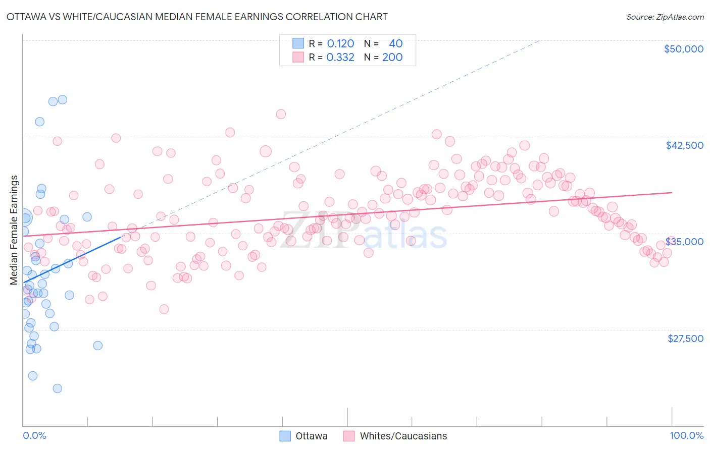 Ottawa vs White/Caucasian Median Female Earnings