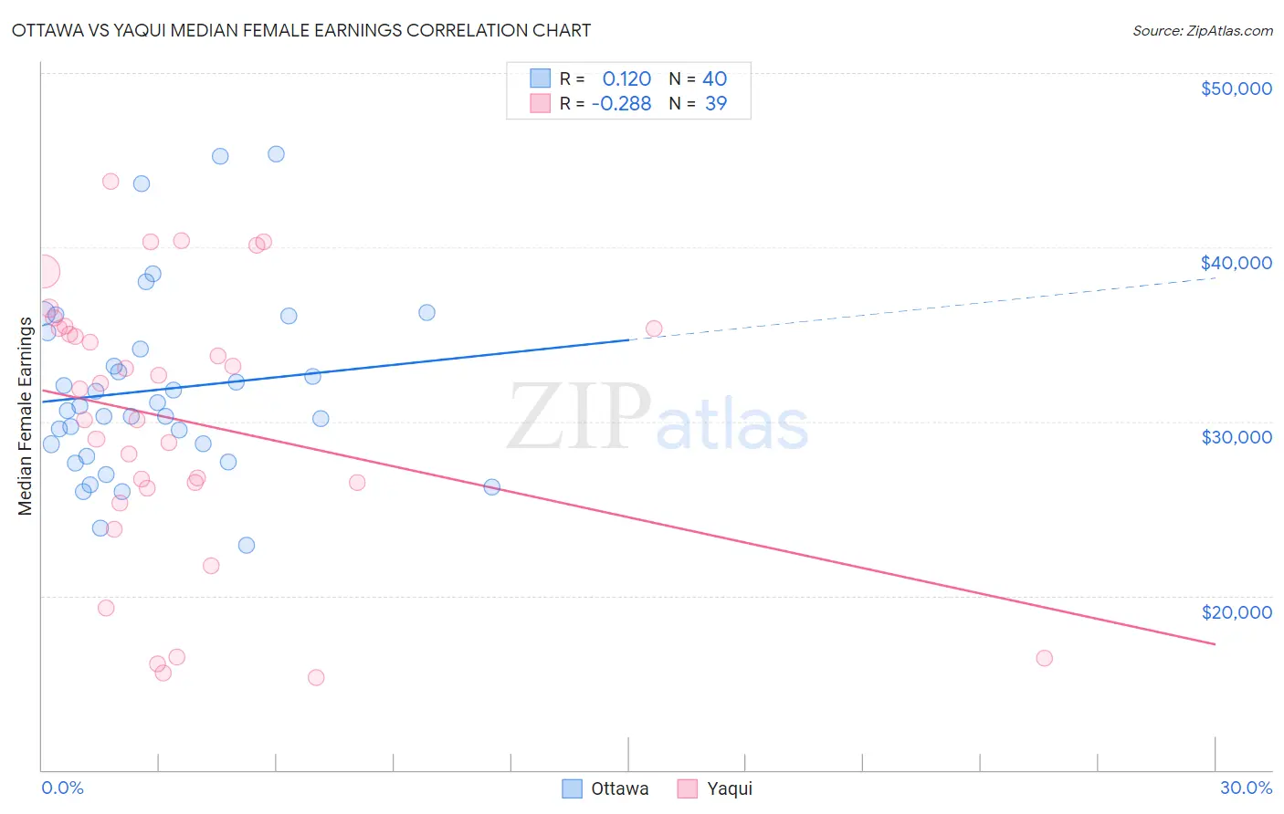 Ottawa vs Yaqui Median Female Earnings