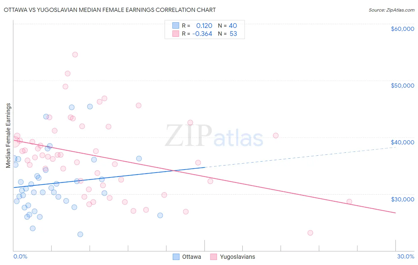Ottawa vs Yugoslavian Median Female Earnings