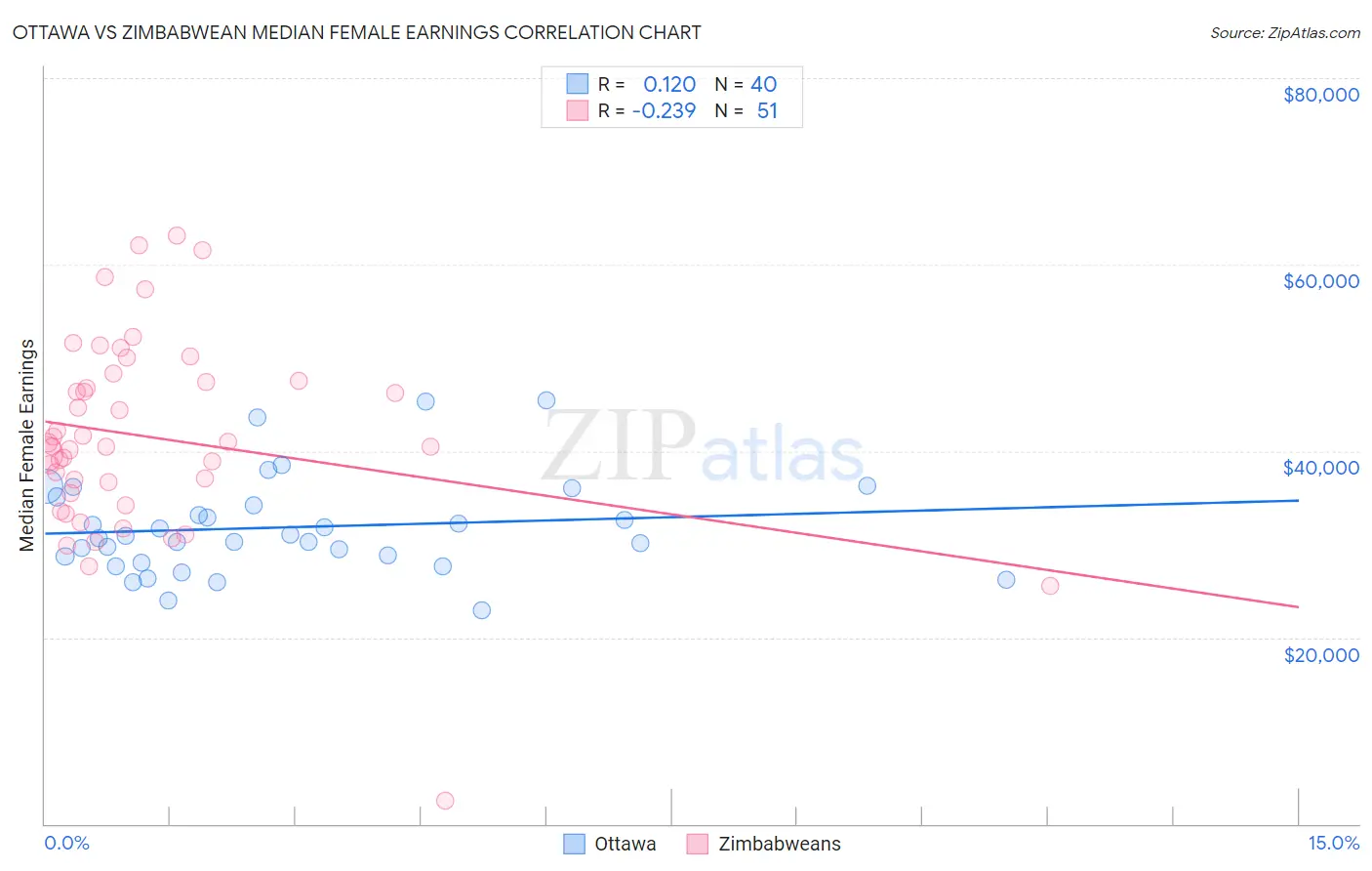 Ottawa vs Zimbabwean Median Female Earnings