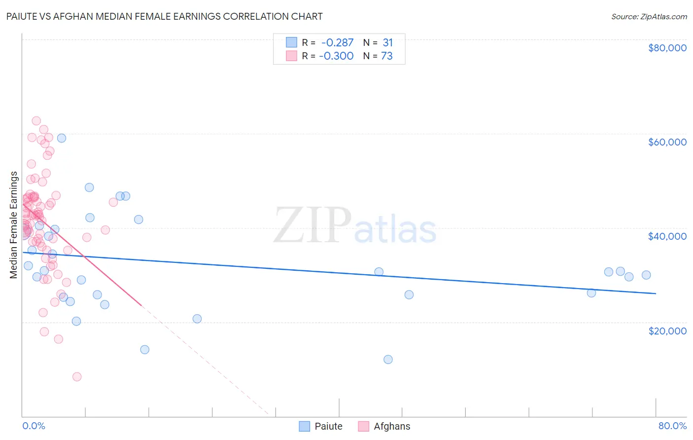 Paiute vs Afghan Median Female Earnings
