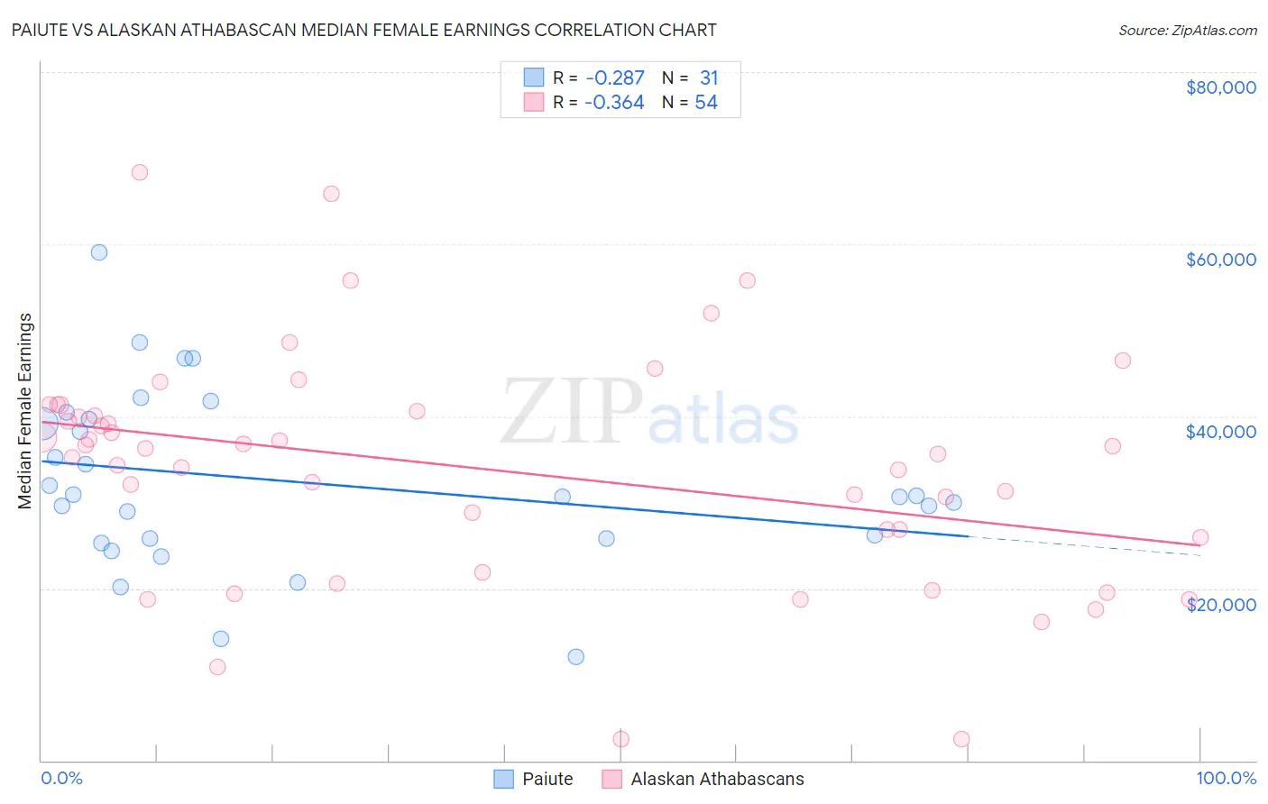 Paiute vs Alaskan Athabascan Median Female Earnings