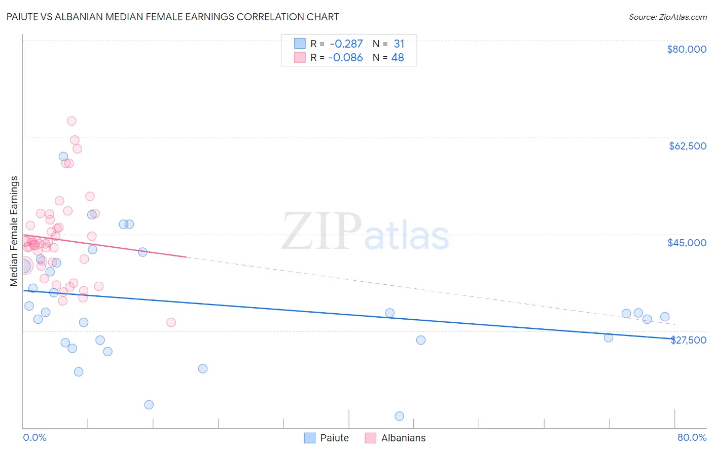 Paiute vs Albanian Median Female Earnings