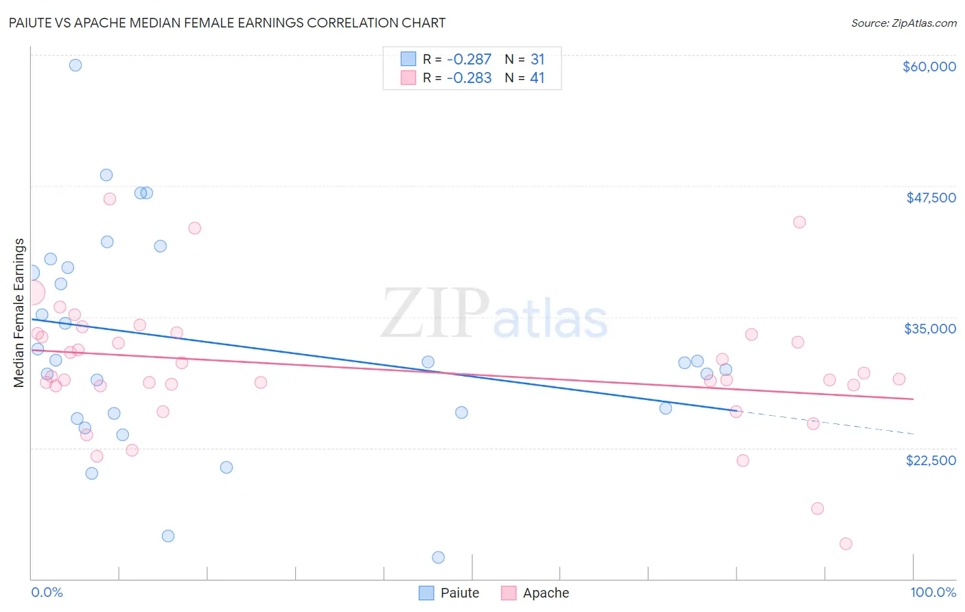 Paiute vs Apache Median Female Earnings