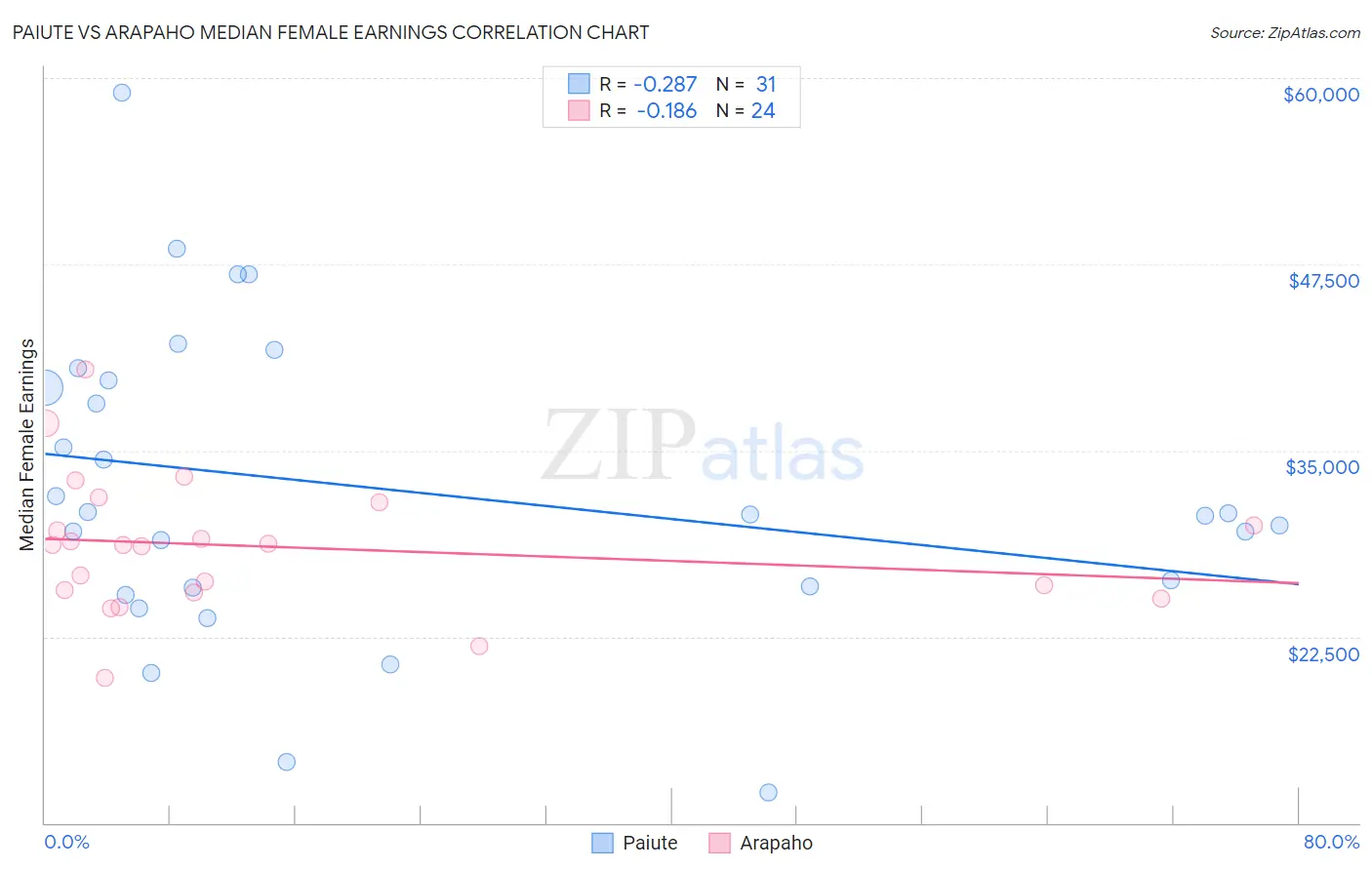 Paiute vs Arapaho Median Female Earnings