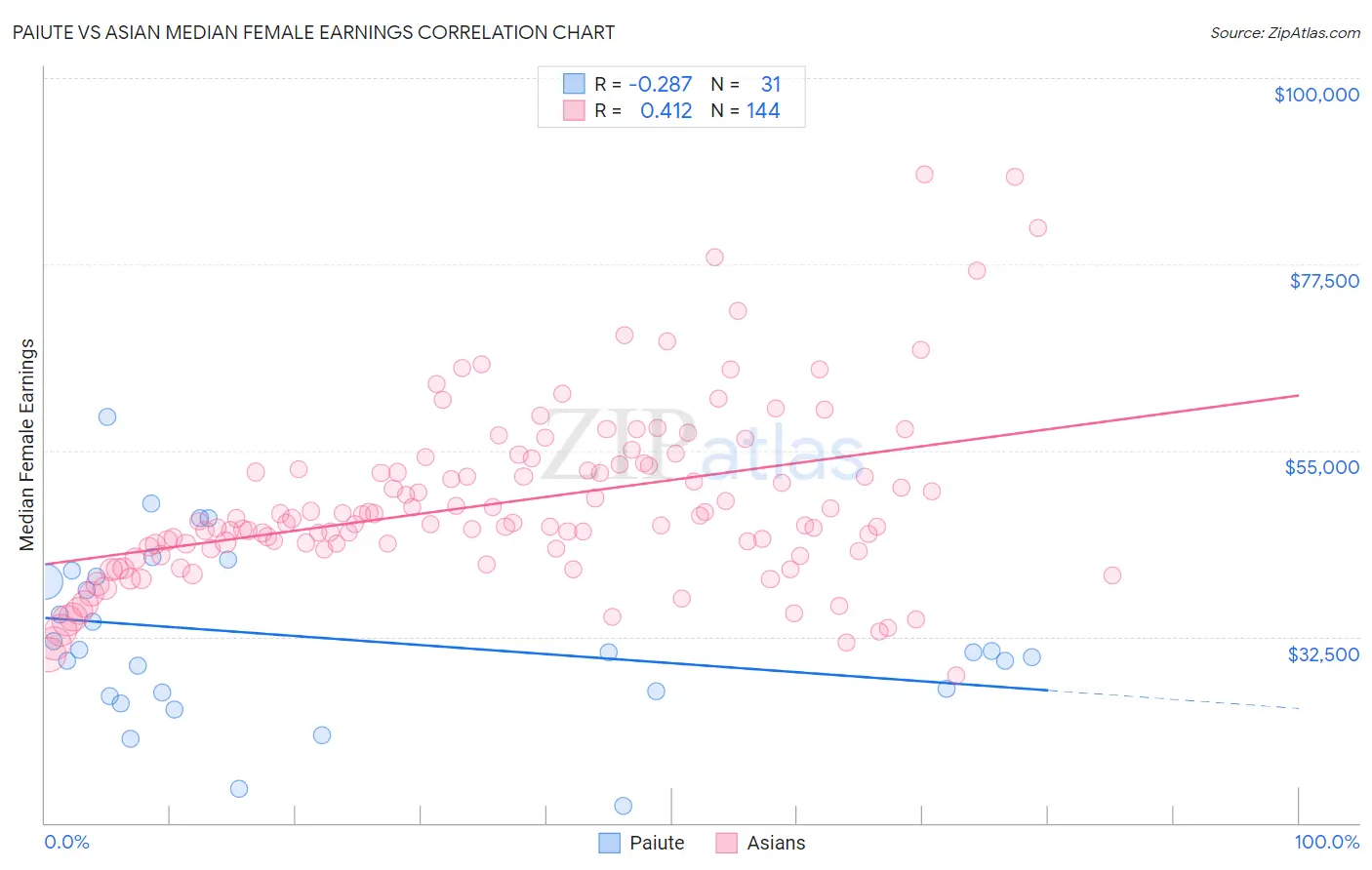 Paiute vs Asian Median Female Earnings
