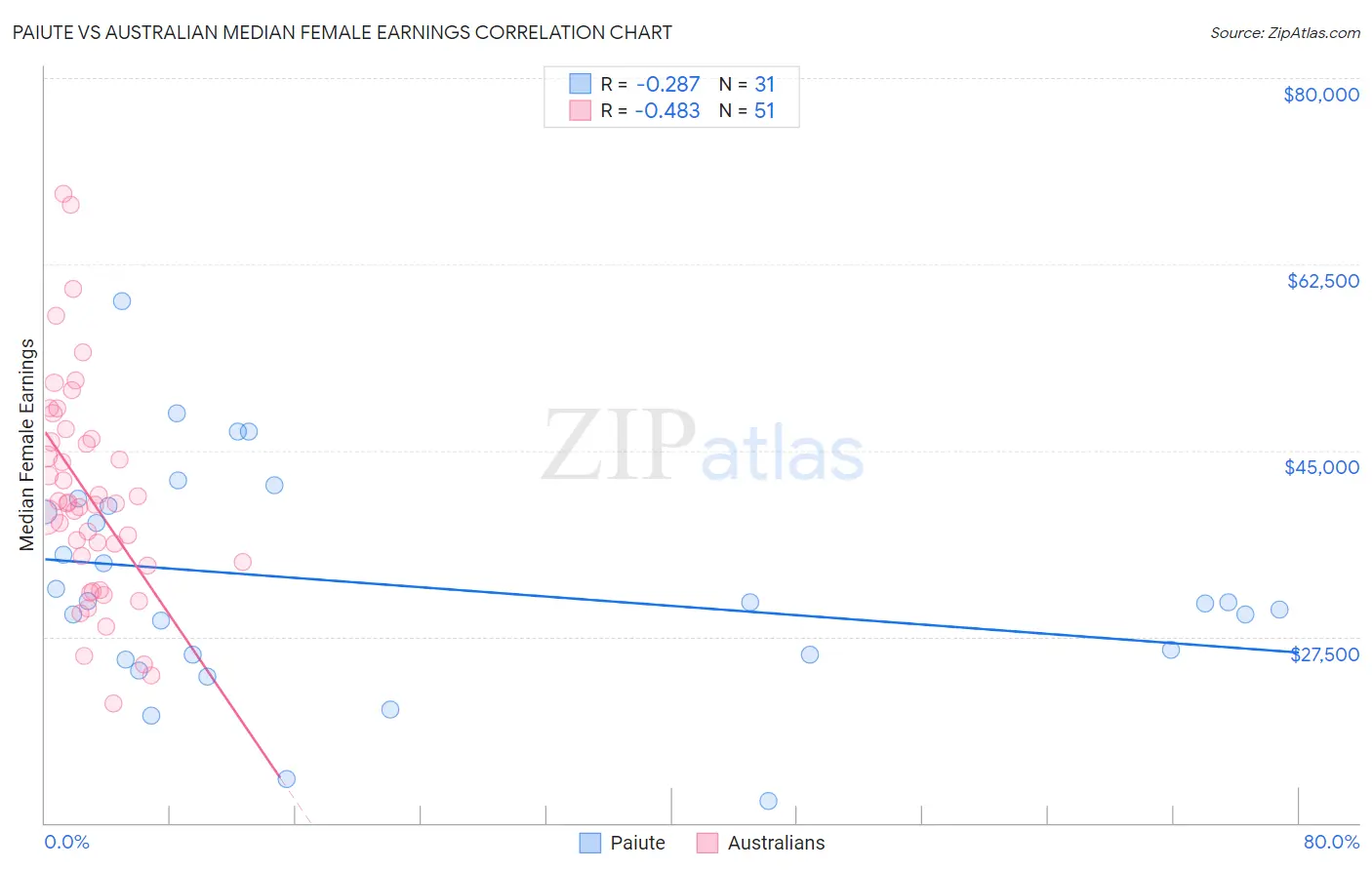 Paiute vs Australian Median Female Earnings