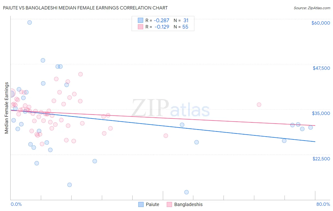 Paiute vs Bangladeshi Median Female Earnings