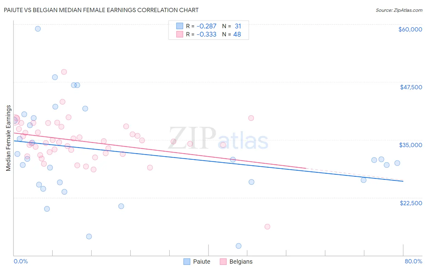 Paiute vs Belgian Median Female Earnings