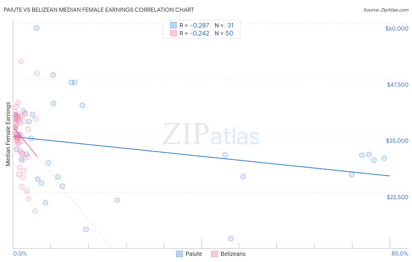 Paiute vs Belizean Median Female Earnings