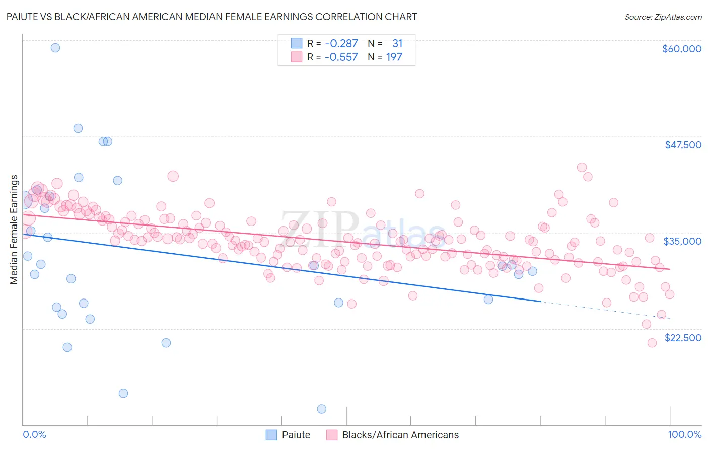 Paiute vs Black/African American Median Female Earnings